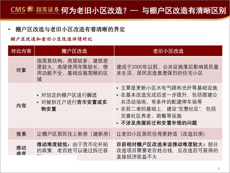 《房地产行业：老旧小区改造，竣工周期之外的第二-20200227-招商证券-39页》 - 第7页预览图