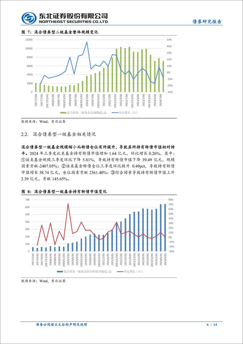 《东北固收转债专题：公募基金Q3增持可转债-241026-东北证券-14页》 - 第6页预览图