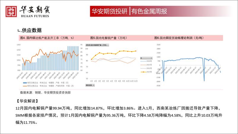 《华安期货-有色金属周度策略：沪铜：仍处于震荡区间下周或小幅走强-240119》 - 第3页预览图