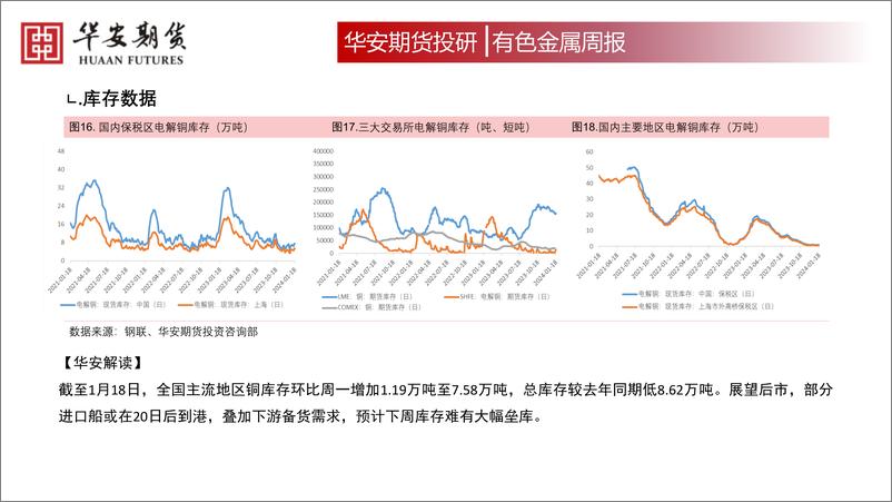 《华安期货-有色金属周度策略：沪铜：仍处于震荡区间下周或小幅走强-240119》 - 第7页预览图