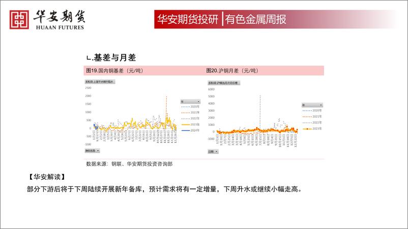 《华安期货-有色金属周度策略：沪铜：仍处于震荡区间下周或小幅走强-240119》 - 第8页预览图