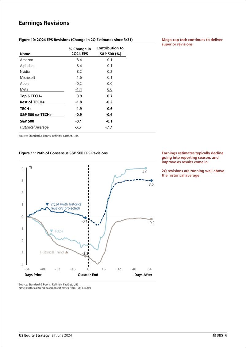 《UBS Equities-US Equity Strategy _2Q24 Earnings Preview_ Golub-108888519》 - 第6页预览图