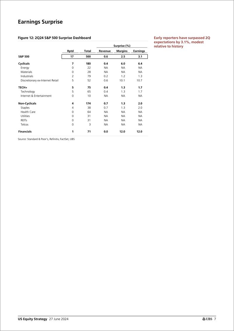 《UBS Equities-US Equity Strategy _2Q24 Earnings Preview_ Golub-108888519》 - 第7页预览图