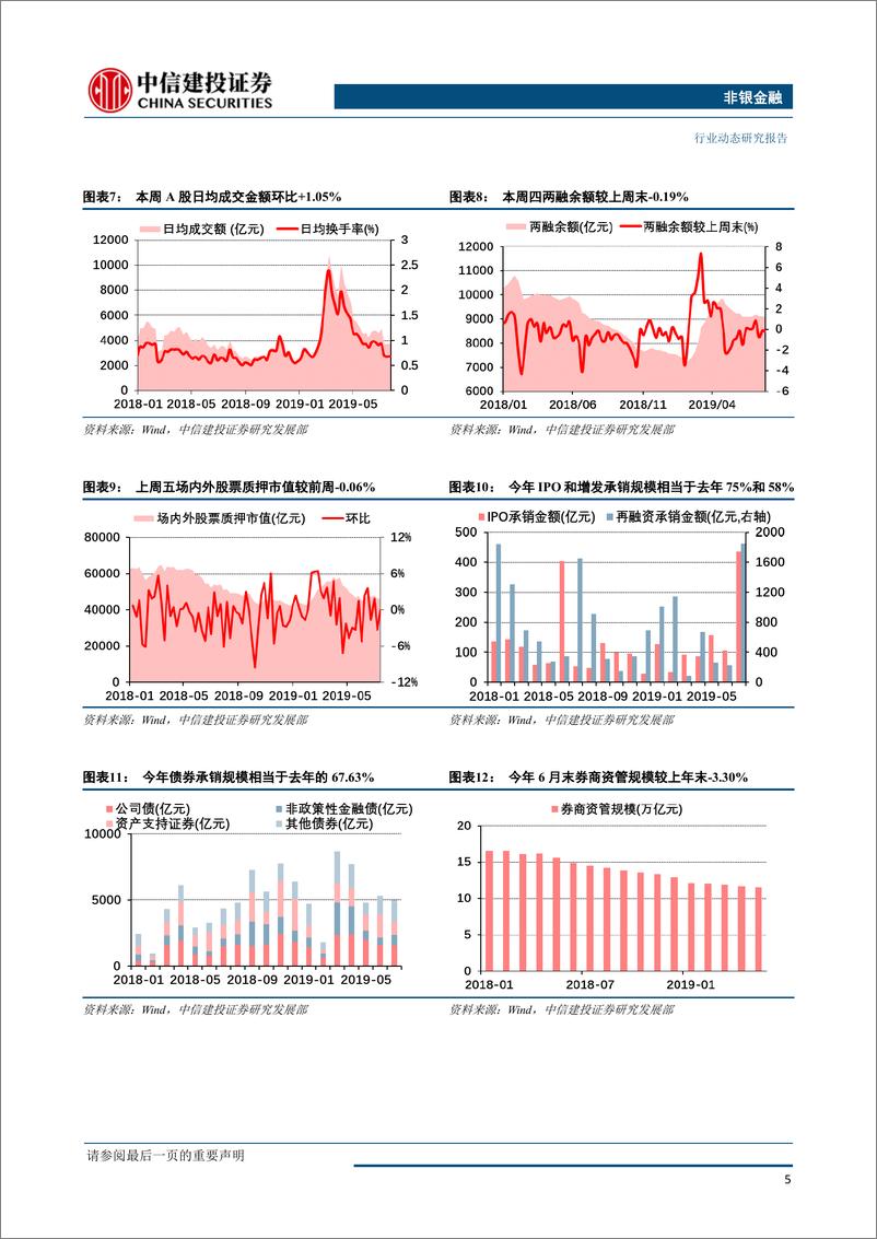 《非银金融行业：券商重磅政策密集落地，寿险保费增速好于去年-20190729-中信建投-14页》 - 第7页预览图