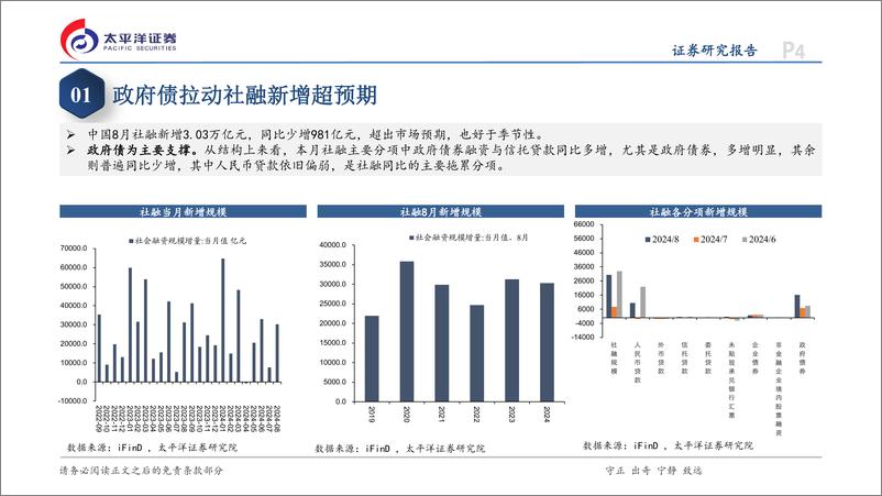 《8月金融数据点评：实体部门信贷延续偏弱走势-240919-太平洋证券-15页》 - 第4页预览图