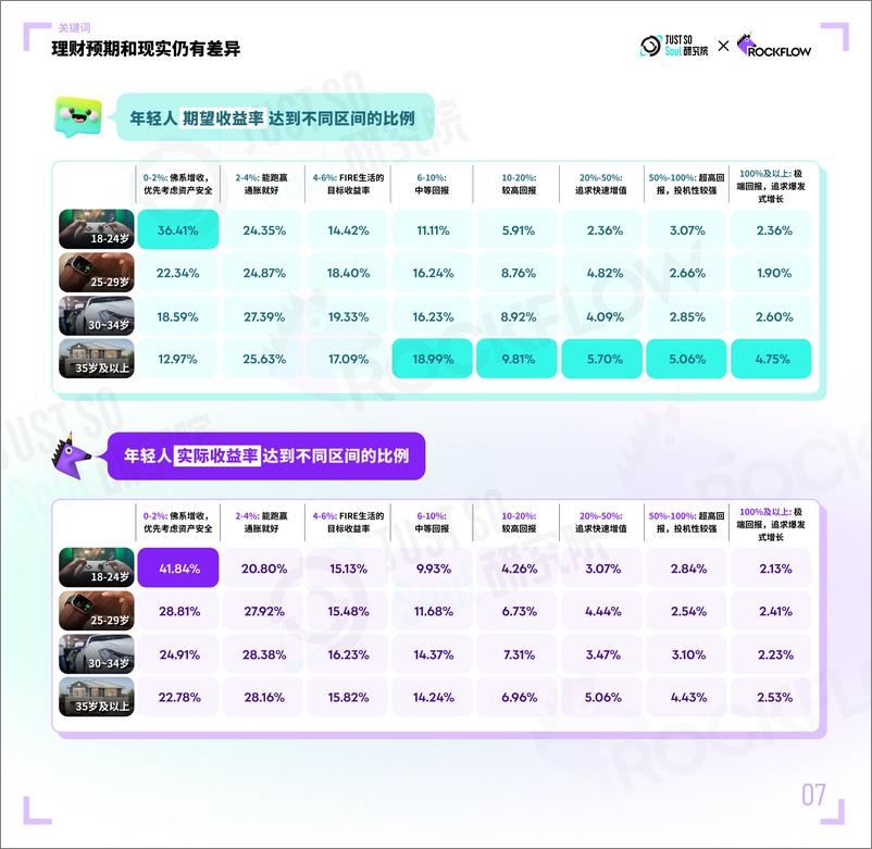 《Just So Soul研究院_2024年Z世代投资理财行为报告》 - 第8页预览图