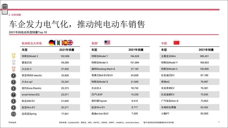 《普华永道-电动车行业销售评论2021年年度回顾：市场前沿洞察》 - 第7页预览图