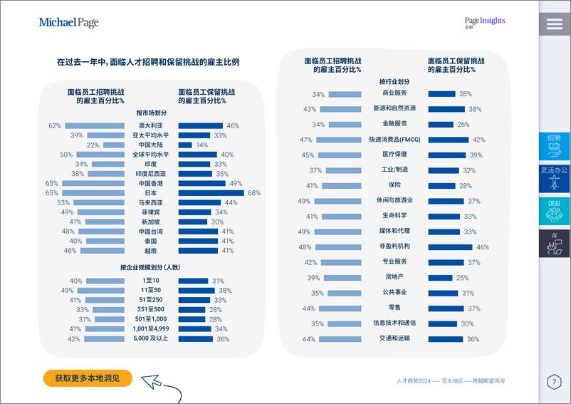 《Michael Page-亚太地区人才趋势2024-跨越期望鸿沟》 - 第7页预览图