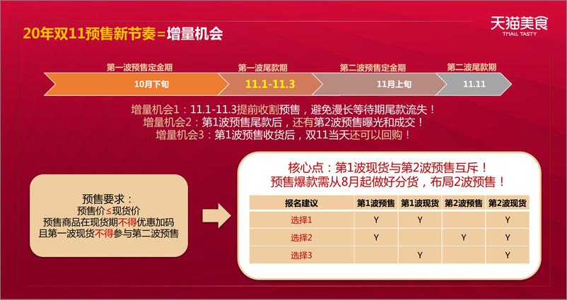 《2020食品生鲜双11商家大会预售策略》 - 第4页预览图