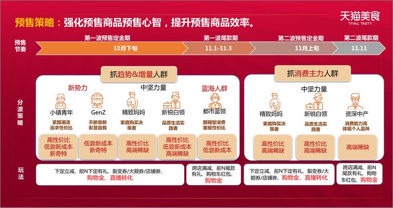 《2020食品生鲜双11商家大会预售策略》 - 第6页预览图