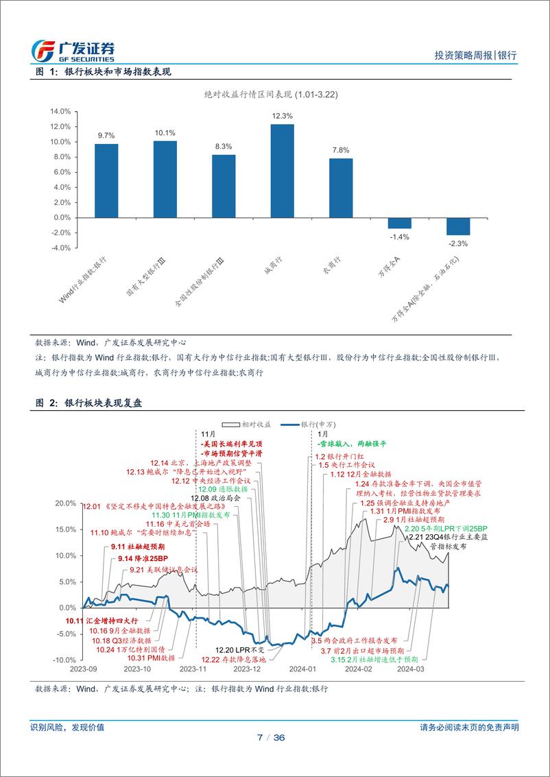 《银行行业投资观察：季末合理波动，静待第二波机会-240324-广发证券-36页》 - 第7页预览图