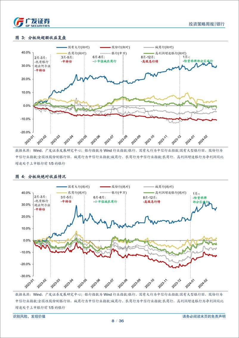 《银行行业投资观察：季末合理波动，静待第二波机会-240324-广发证券-36页》 - 第8页预览图