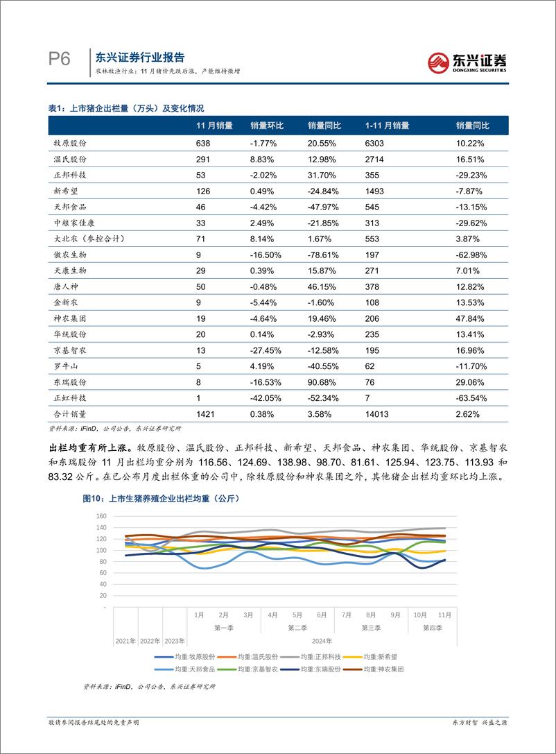 《农林牧渔行业生猪养殖行业月度跟踪，11月猪价先跌后涨，产能维持微增-东兴证券-241219-10页》 - 第6页预览图