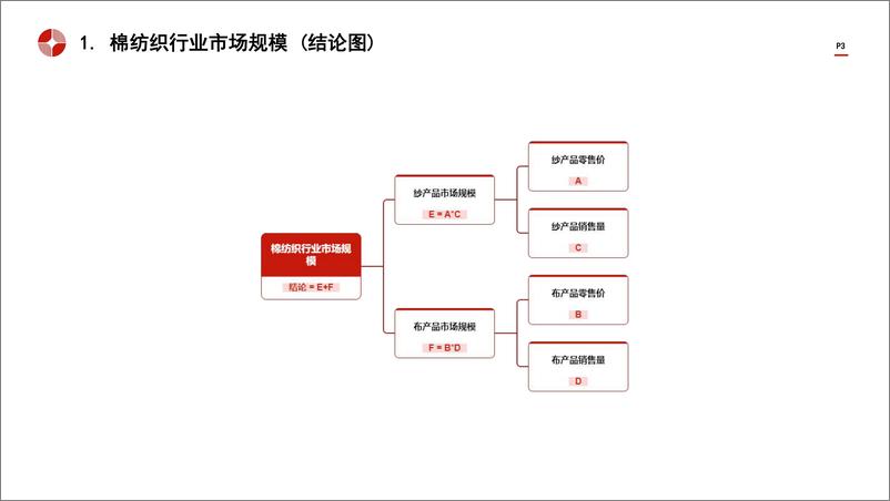 《词条报告系列-中国棉纺织行业市场规模测算逻辑模型-头豹》 - 第3页预览图