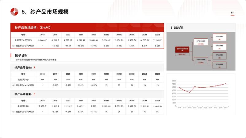 《词条报告系列-中国棉纺织行业市场规模测算逻辑模型-头豹》 - 第7页预览图