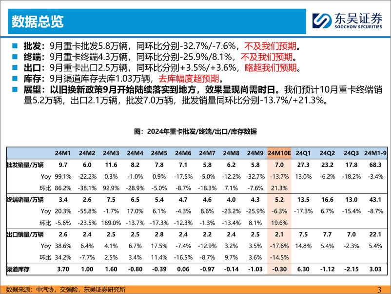 《重卡行业9月跟踪月报：终端需求尚在等待期-241022-东吴证券-33页》 - 第3页预览图