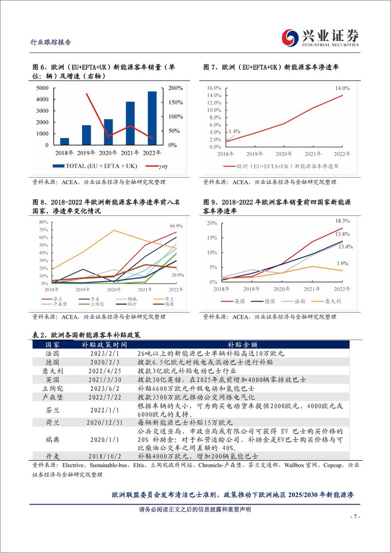 《商用载客车行业欧洲客车市场：新能源渗透率快速提升，中国新能源出口有望放量-20230615-兴业证券-17页》 - 第8页预览图