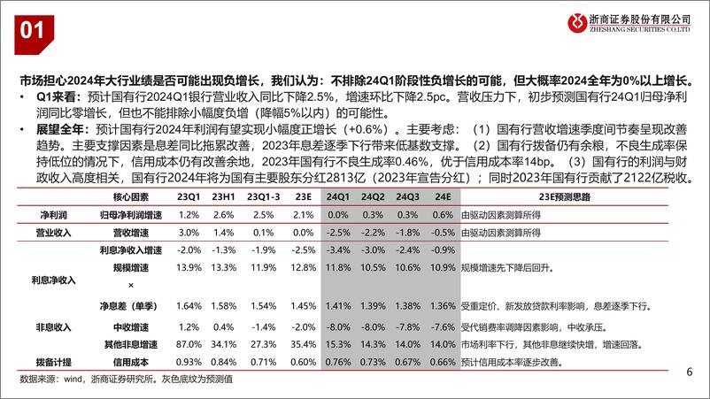 《银行：大行利润负增影响红利逻辑吗？-240407-浙商证券-22页》 - 第6页预览图