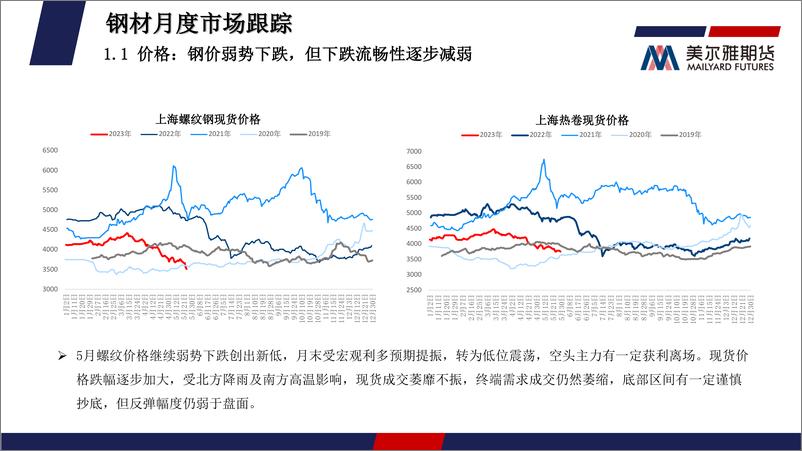 《钢矿月度报告：宏观预期扰动，钢价低位震荡较大-20230602-美尔雅期货-33页》 - 第6页预览图