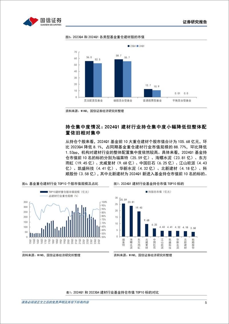 《建材行业基金持仓专题：建材持仓处于历史低位，24Q1环比仍有下降-240515-国信证券-15页》 - 第5页预览图