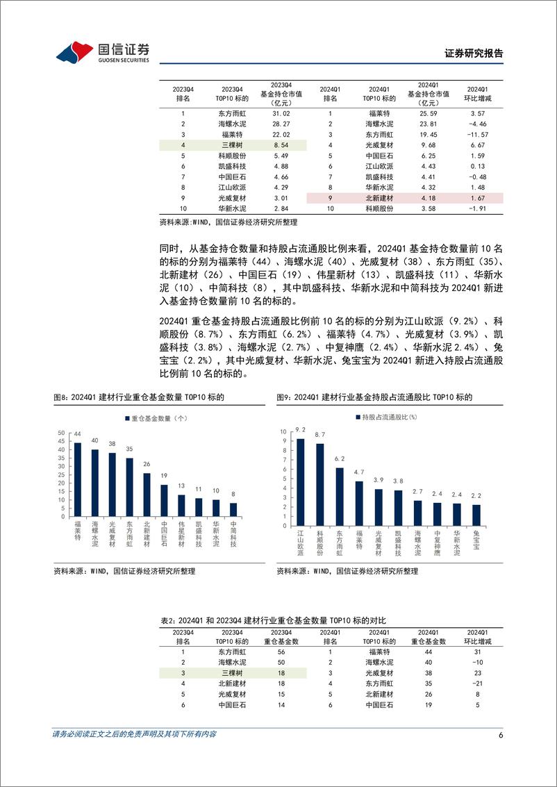 《建材行业基金持仓专题：建材持仓处于历史低位，24Q1环比仍有下降-240515-国信证券-15页》 - 第6页预览图