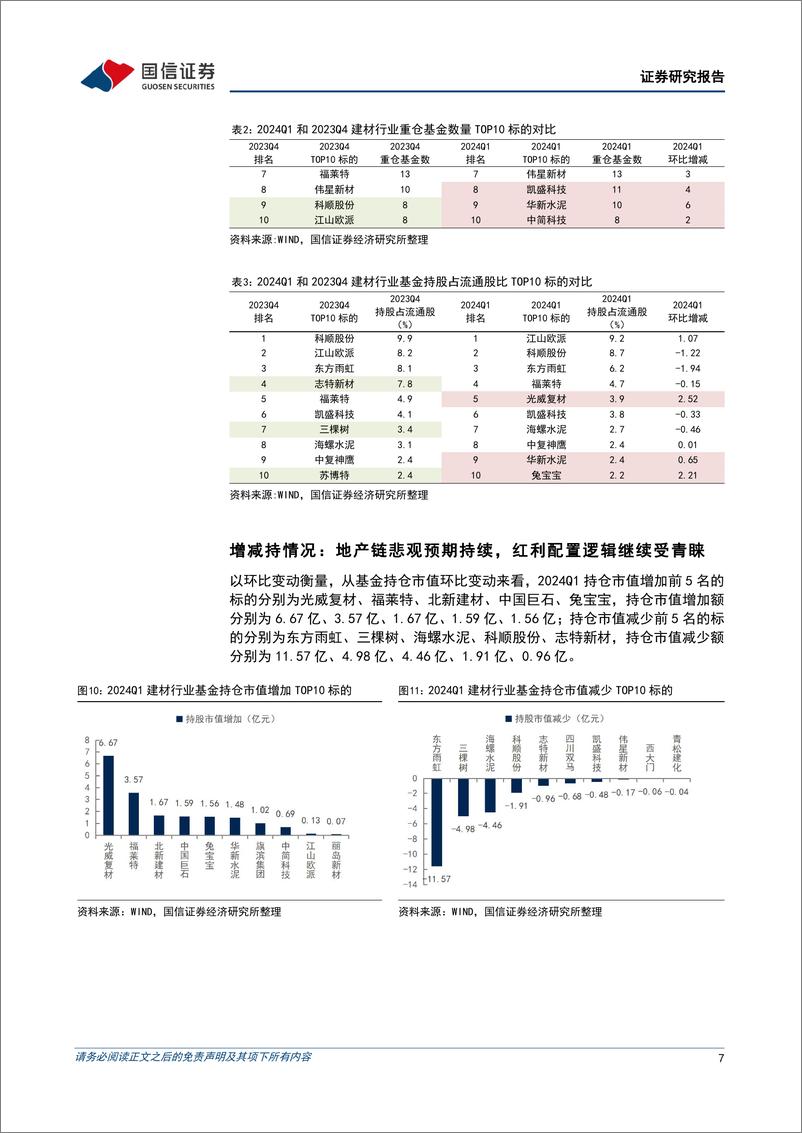 《建材行业基金持仓专题：建材持仓处于历史低位，24Q1环比仍有下降-240515-国信证券-15页》 - 第7页预览图