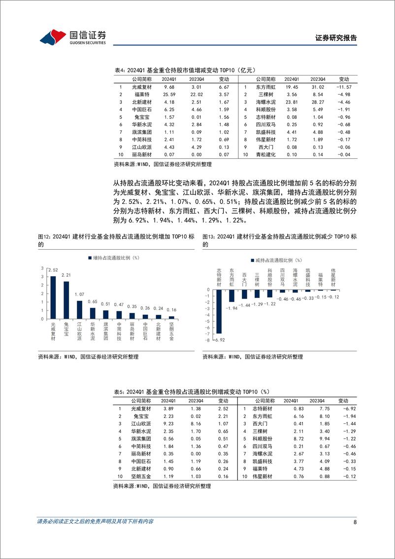 《建材行业基金持仓专题：建材持仓处于历史低位，24Q1环比仍有下降-240515-国信证券-15页》 - 第8页预览图