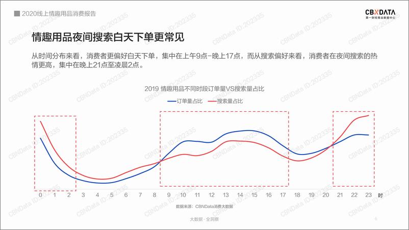 《2020线上情趣用品消费报告》 - 第6页预览图