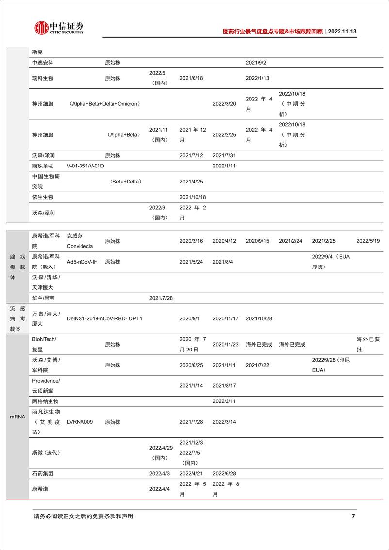 《医药行业景气度盘点专题&市场跟踪回顾：疫情防控政策迎来边际变化，关注疫苗、新冠药物和医疗服务的增量机遇-20221113-中信证券-19页》 - 第8页预览图