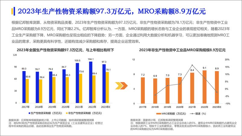 《2024数字化采购发展报告-亿邦智库&CFLP-2024.7-108页》 - 第5页预览图