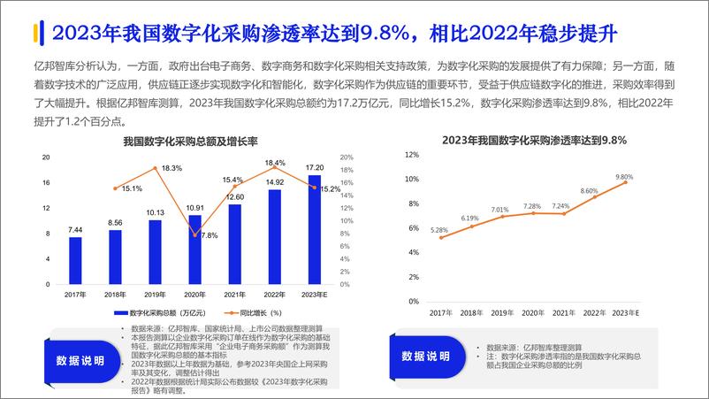 《2024数字化采购发展报告-亿邦智库&CFLP-2024.7-108页》 - 第6页预览图