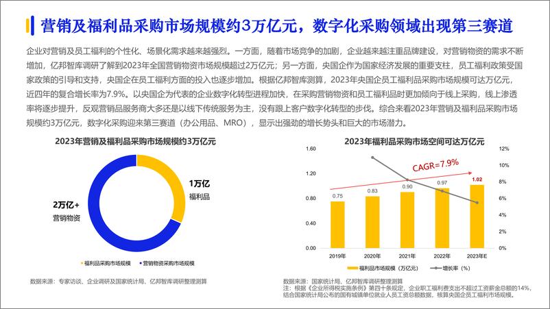 《2024数字化采购发展报告-亿邦智库&CFLP-2024.7-108页》 - 第7页预览图