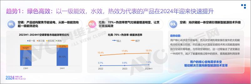 《【奥维白皮书】2024中国家电消费趋势洞察白皮书》 - 第8页预览图