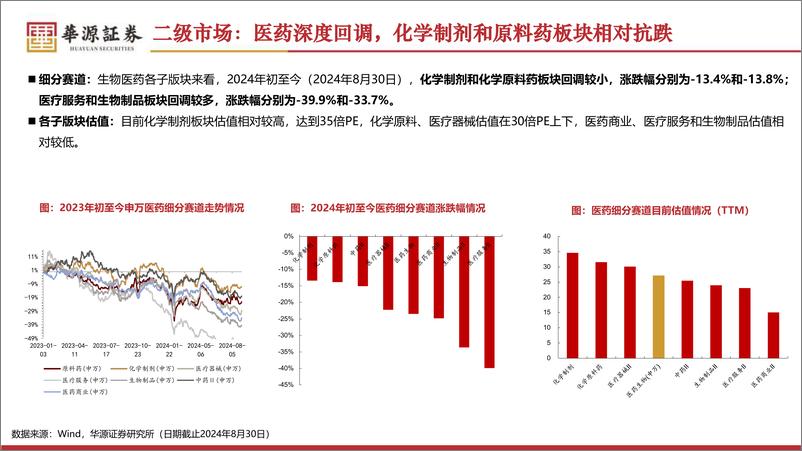 《医药行业2024年中报总结：进一步分化，创新药、血制品、原料药表现较好-240902-华源证券-92页》 - 第7页预览图