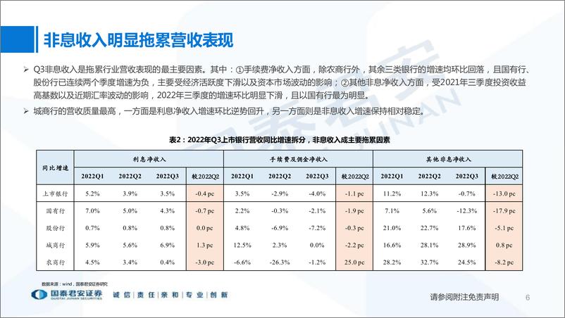 《银行业A股上市银行2022年三季报综述及展望：营收低点已过，资产质量稳定性超预期-20221103-国泰君安-30页》 - 第7页预览图