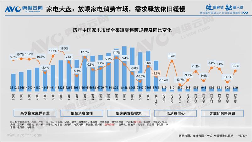 《【奥维报告】2022中国厨卫产业八大挑战与八大对策-33页》 - 第4页预览图