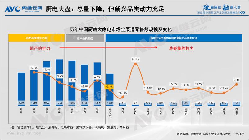 《【奥维报告】2022中国厨卫产业八大挑战与八大对策-33页》 - 第5页预览图