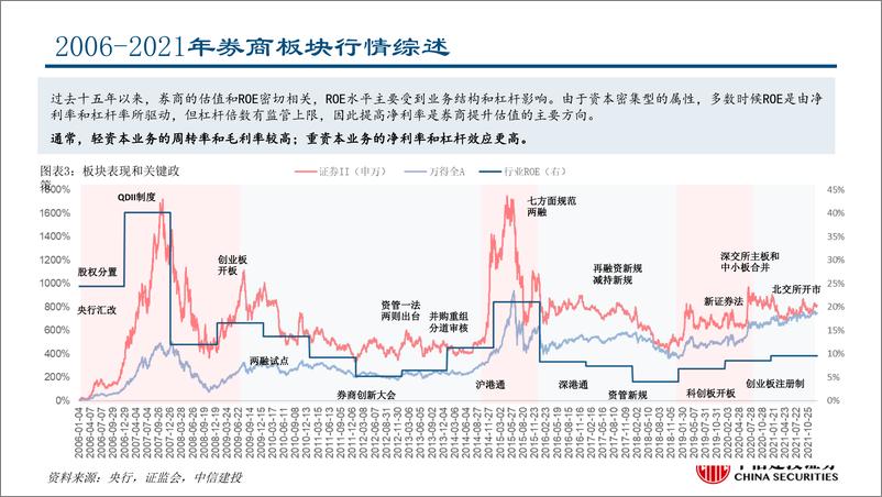 《证券行业深度复盘：见微知著，详解券商基本面系列报告之二，证券行业的马太效应及核心投资逻辑-20220604-中信证券-42页》 - 第6页预览图