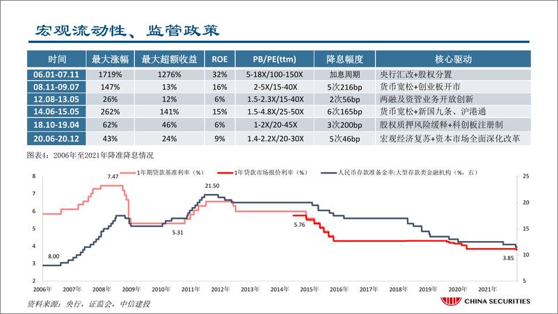 《证券行业深度复盘：见微知著，详解券商基本面系列报告之二，证券行业的马太效应及核心投资逻辑-20220604-中信证券-42页》 - 第7页预览图