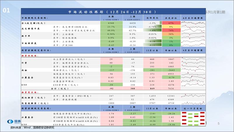 《全球流动性观察系列1月第1期：公募基金积极加仓-20230104-国泰君安-56页》 - 第6页预览图