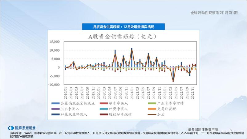 《全球流动性观察系列1月第1期：公募基金积极加仓-20230104-国泰君安-56页》 - 第7页预览图