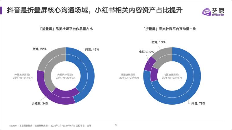 《2024折叠屏消费趋势洞察-30页》 - 第5页预览图