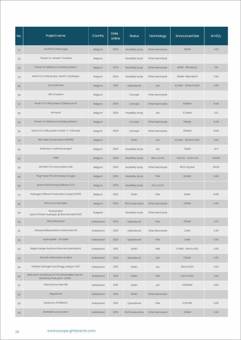 《欧洲绿氢项目2024新动向白皮书（英文版）-欧盟委员会》 - 第6页预览图