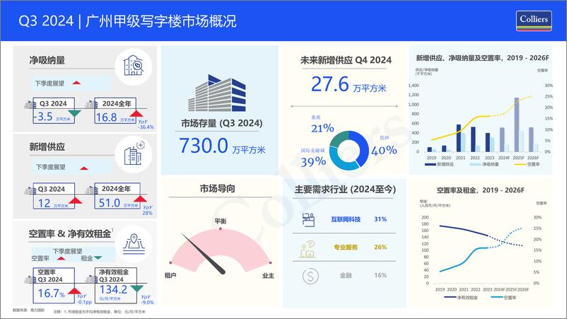 《2024年第三季度广州写字楼办公楼出租租金市场分析报告与发展前景趋势展望（中文版）-4页》 - 第2页预览图