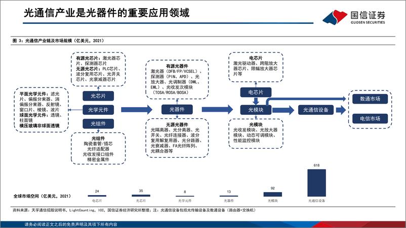 《通信行业专题报告：光器件行业研究框架与投资机会梳理-20220605-国信证券-95页》 - 第7页预览图