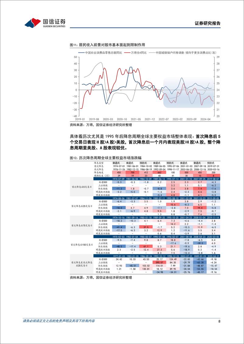 《多元资产配置系列(十二)：本轮降息周期对A股有何种意味-240831-国信证券-16页》 - 第8页预览图