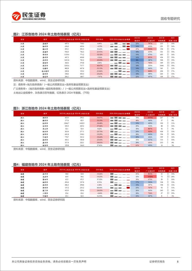 《土地市场跟踪系列专题：2024土地市场，量跌价稳-250113-民生证券-23页》 - 第5页预览图