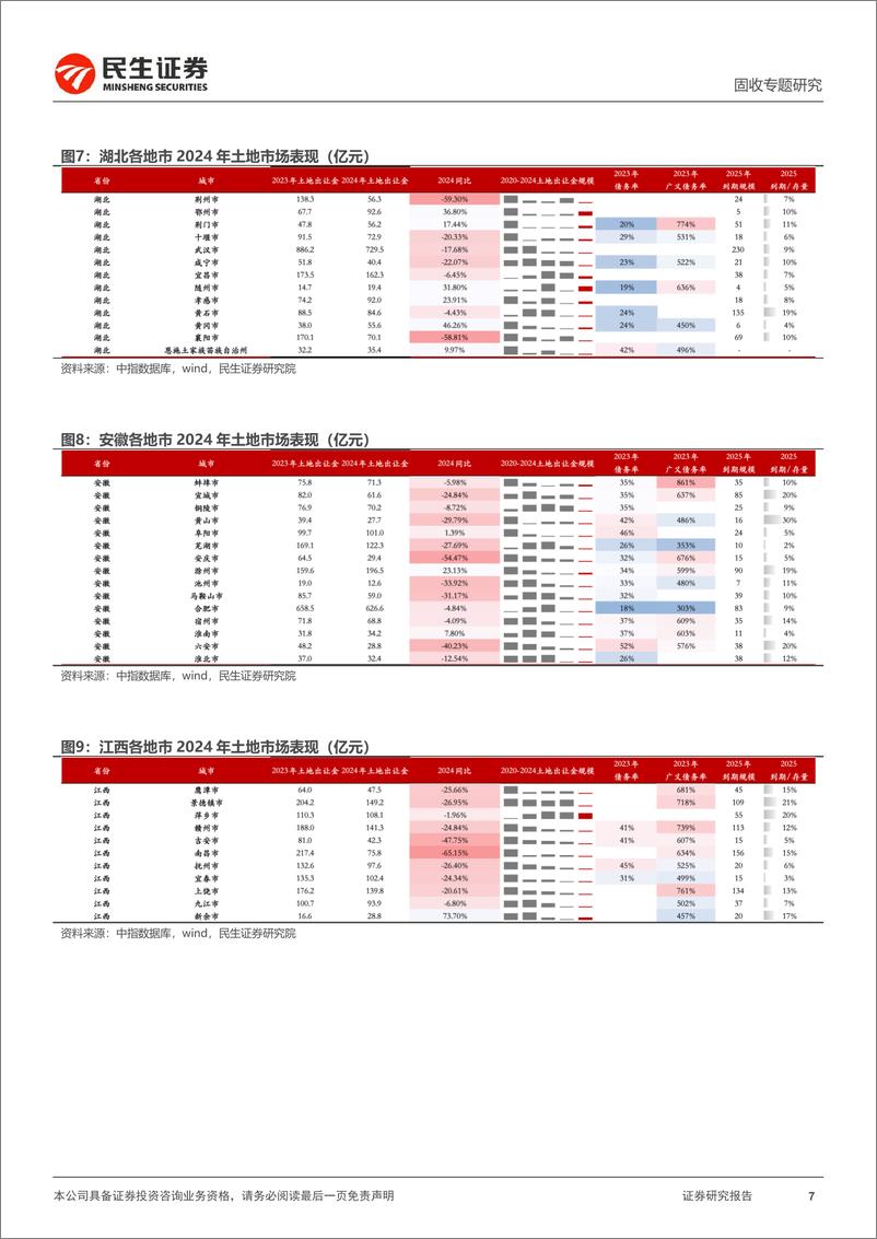 《土地市场跟踪系列专题：2024土地市场，量跌价稳-250113-民生证券-23页》 - 第7页预览图