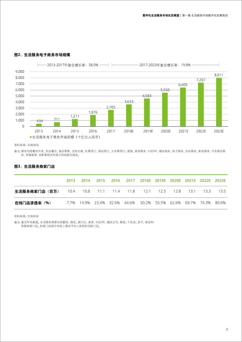 《数字化生活服务市场生态展望》 - 第5页预览图