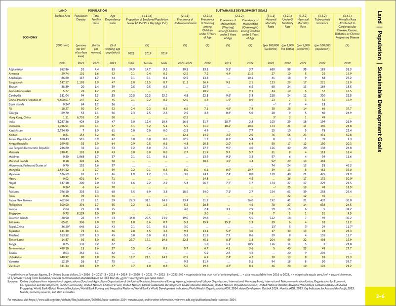 《亚洲开发银行：2024年亚太地区46个经济体的发展指标数据》 - 第2页预览图